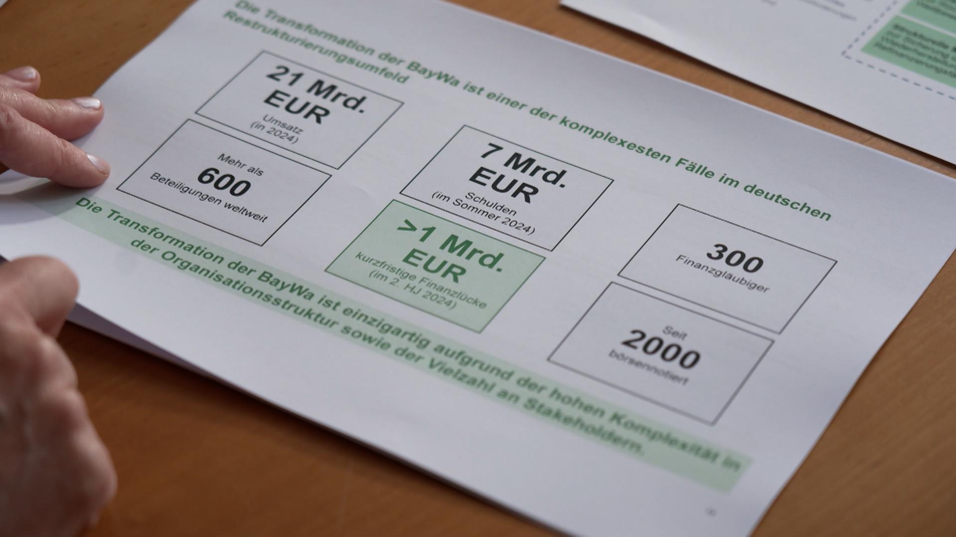 Der Umsatz bei BayWa sinkt weiter deutlich