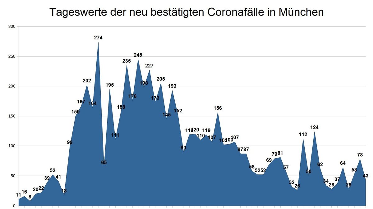 So haben sich die Tageswerte bestätigter Corona-Neuinfektionen in München entwickelt.