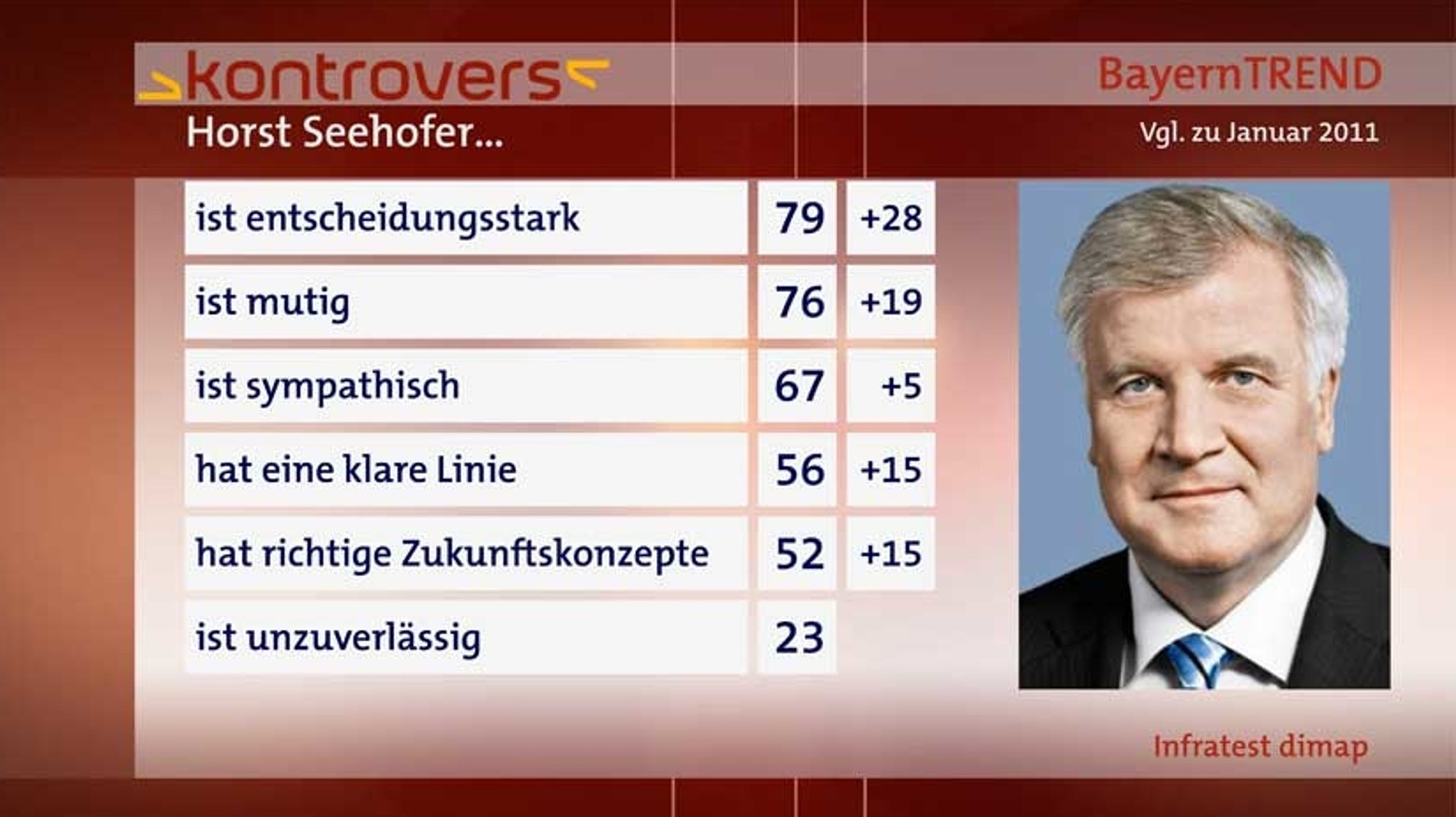 BayernTrend 2014: Seehofer gilt als entscheidungsstark, mutig und sympathisch.