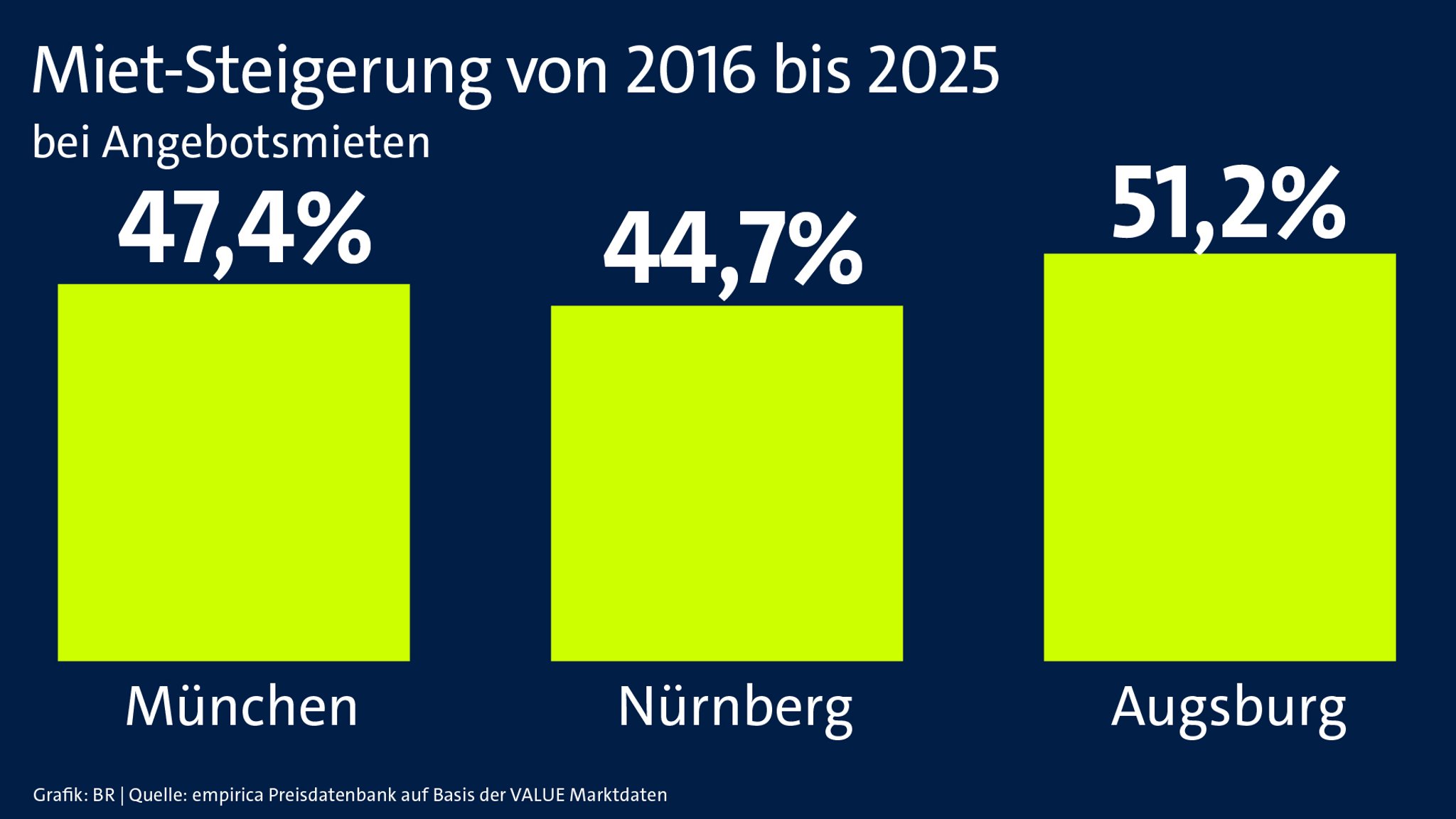 Zwischen 2016 und 2025 ist in der Landeshauptstadt München die Miete um rund 47 Prozent angestiegen. Fast genauso hoch sind die Steigerungen in Nürnberg: 45 Prozent sind es dort bei den Neuvermietungen. Und in der drittgrößten bayerischen Stadt, in Augsburg, sind die Preise sogar um 51 Prozent gestiegen.