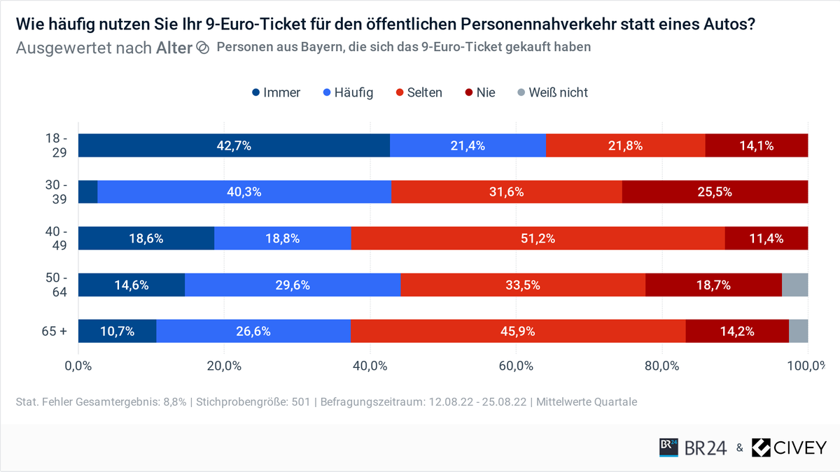 9-Euro-Ticket: Autoverzicht nach Lebensalter