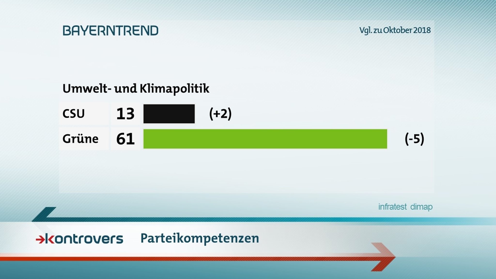 Die bayerischen Grünen genießen in Fragen der Umweltpolitik (61 Prozent) sichtbares Vertrauen.