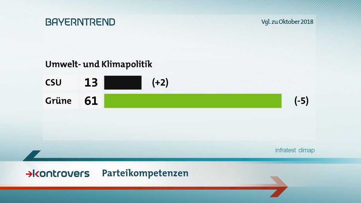 Die bayerischen Grünen genießen in Fragen der Umweltpolitik (61 Prozent) sichtbares Vertrauen.