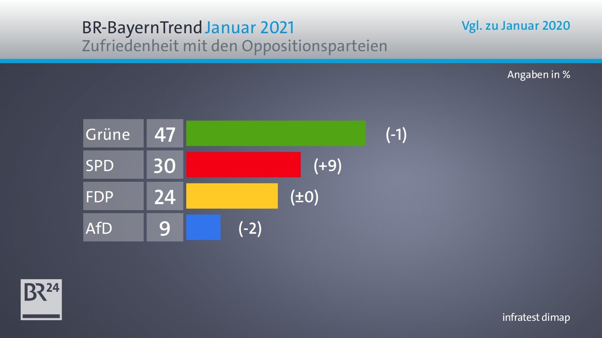 Zufriedenheit mit den Oppositionsparteien