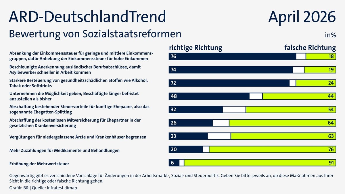 ARD-DeutschlandTrend im April 2026: Bewertung von Sozialstaatsreformen