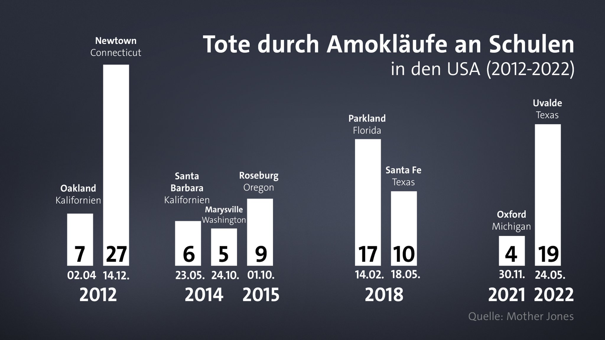 Tote durch Amokläufe an Schulen in den USA 2012-2020