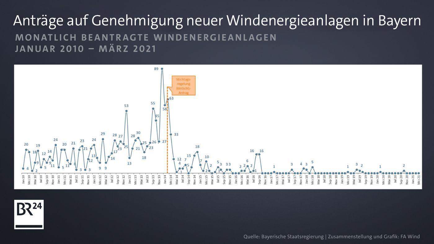 Windkraft In Bayern: Aussagen Von Söder Und Habeck Im Check | BR24