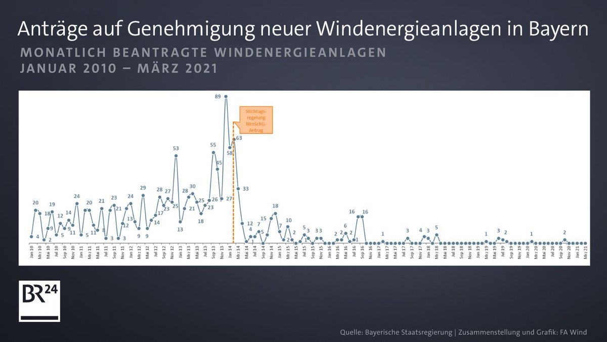 Mit dem Stichtag zur Einführung der 10H-Regel sanken die Anträge auf neue Windräder in Bayern schlagartig.