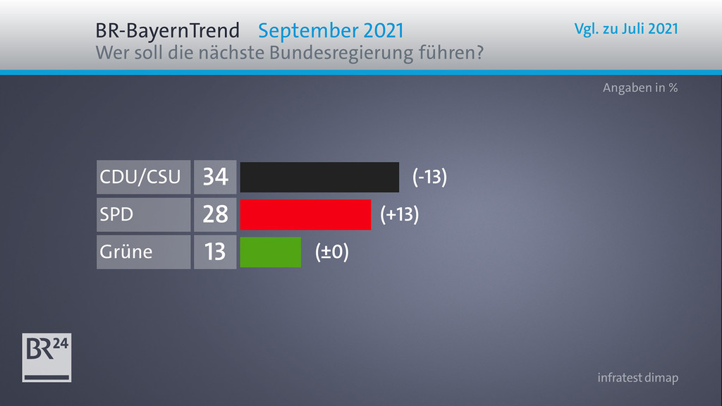 BR-BayernTrend zur Bundestagswahl: Wer soll die nächste Bundesregierung führen?