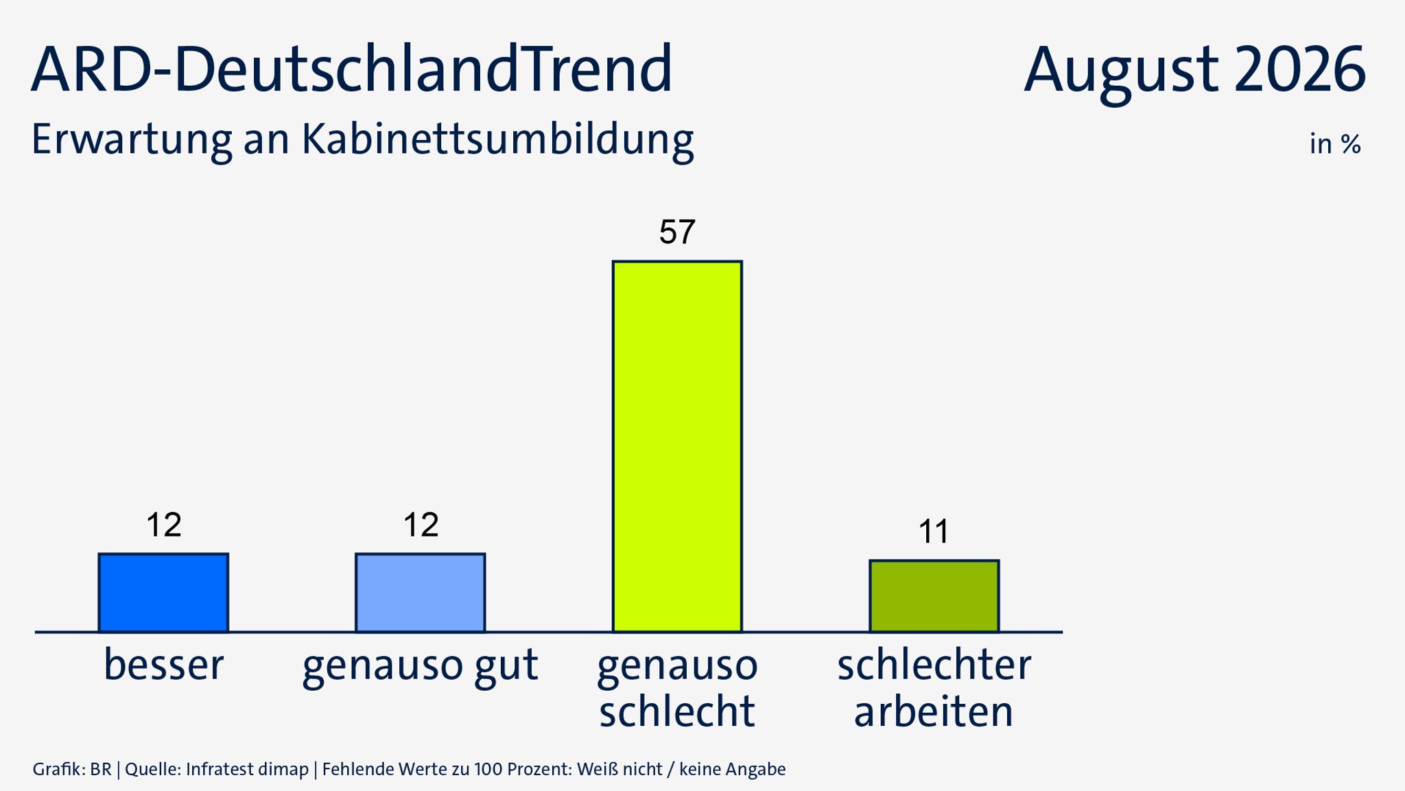 ArD-DeutschlandTrend August: Kabinettsumbildung | Bild: ARD/Infratest dimap/BR ArD-DeutschlandTrend August: Kabinettsumbildung