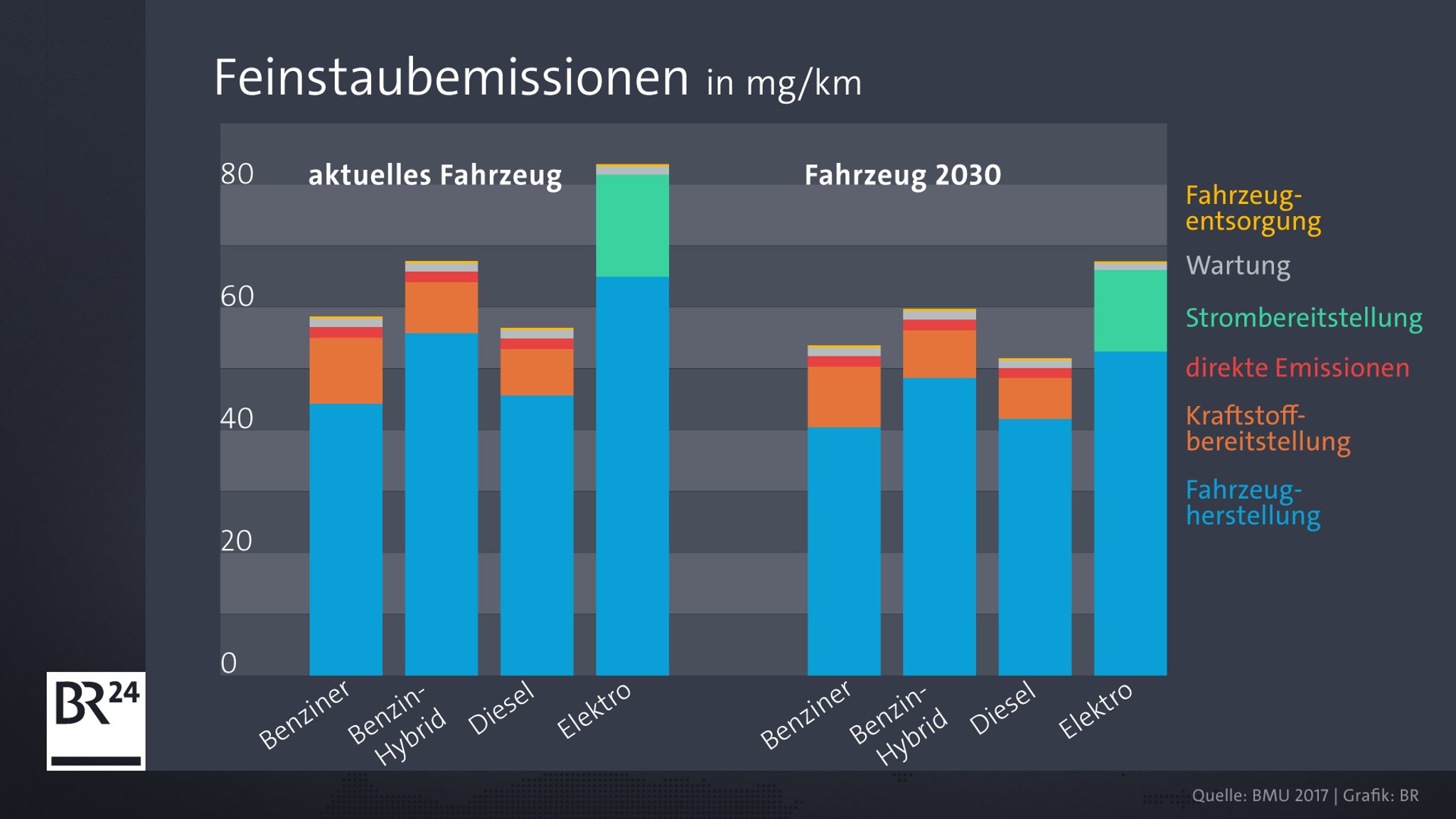 Wie Daten des Bundesumweltministeriums zeigt, verursacht des die Herstellung eines Elektro-Autos vergleichsweise viel Feinstaub.