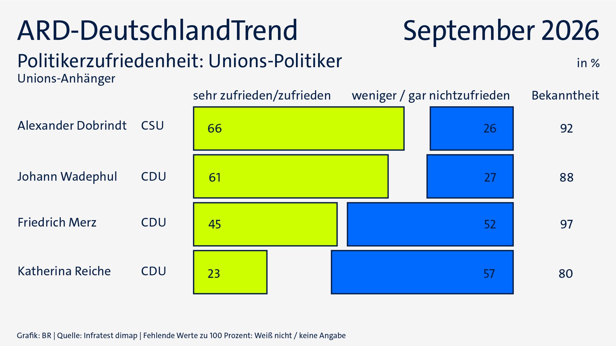 ARD-DeutschlandTrend im September 2026: Politikerzufriedenheit in Reihen der Union | Bild: ARD/Infratest dimap/BR ARD-DeutschlandTrend im September 2026: Politikerzufriedenheit in Reihen der Union