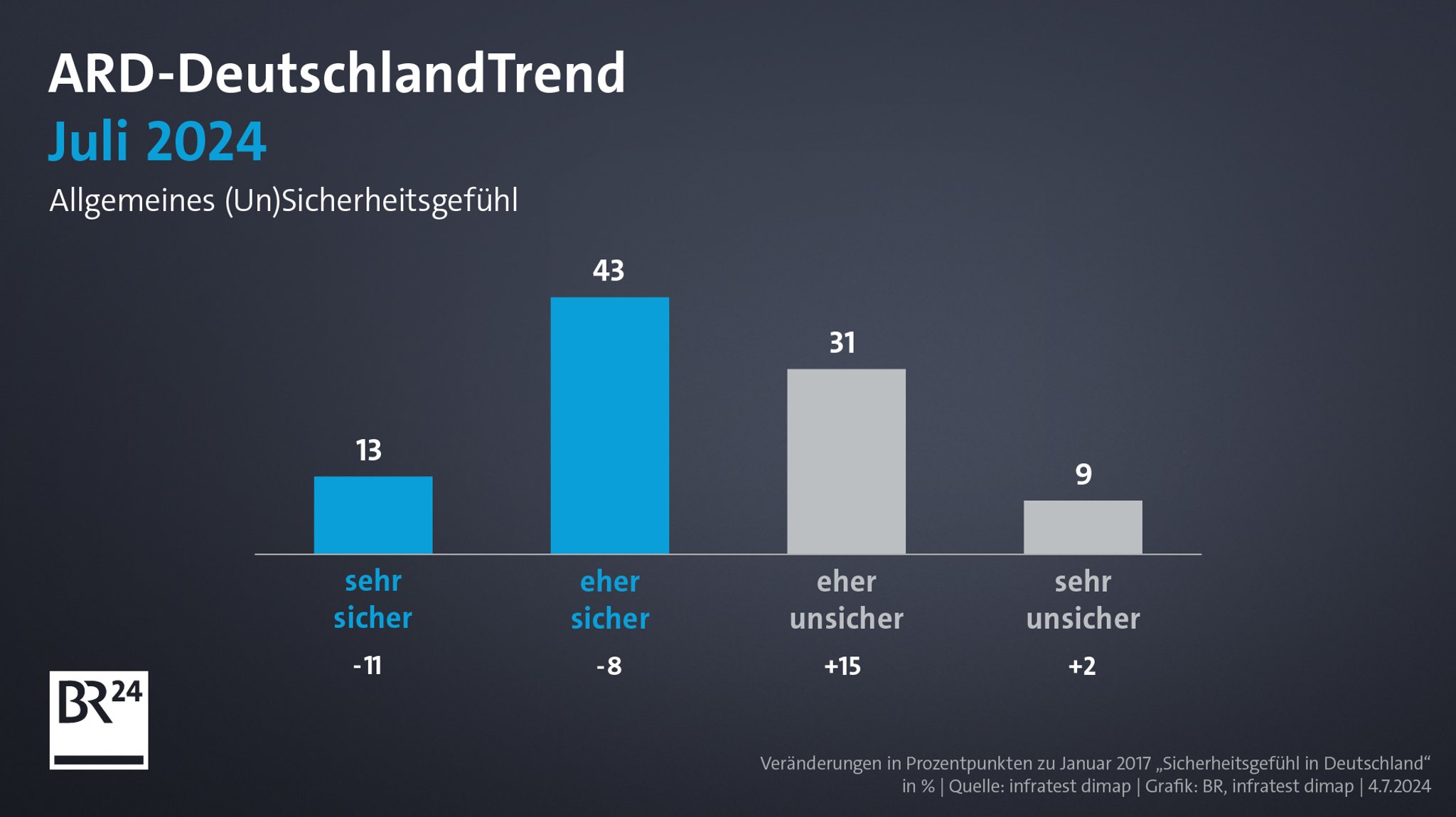 ARD-DeutschlandTrend im Juli 2024: Allgemeines (Un)Sicherheitsgefühl