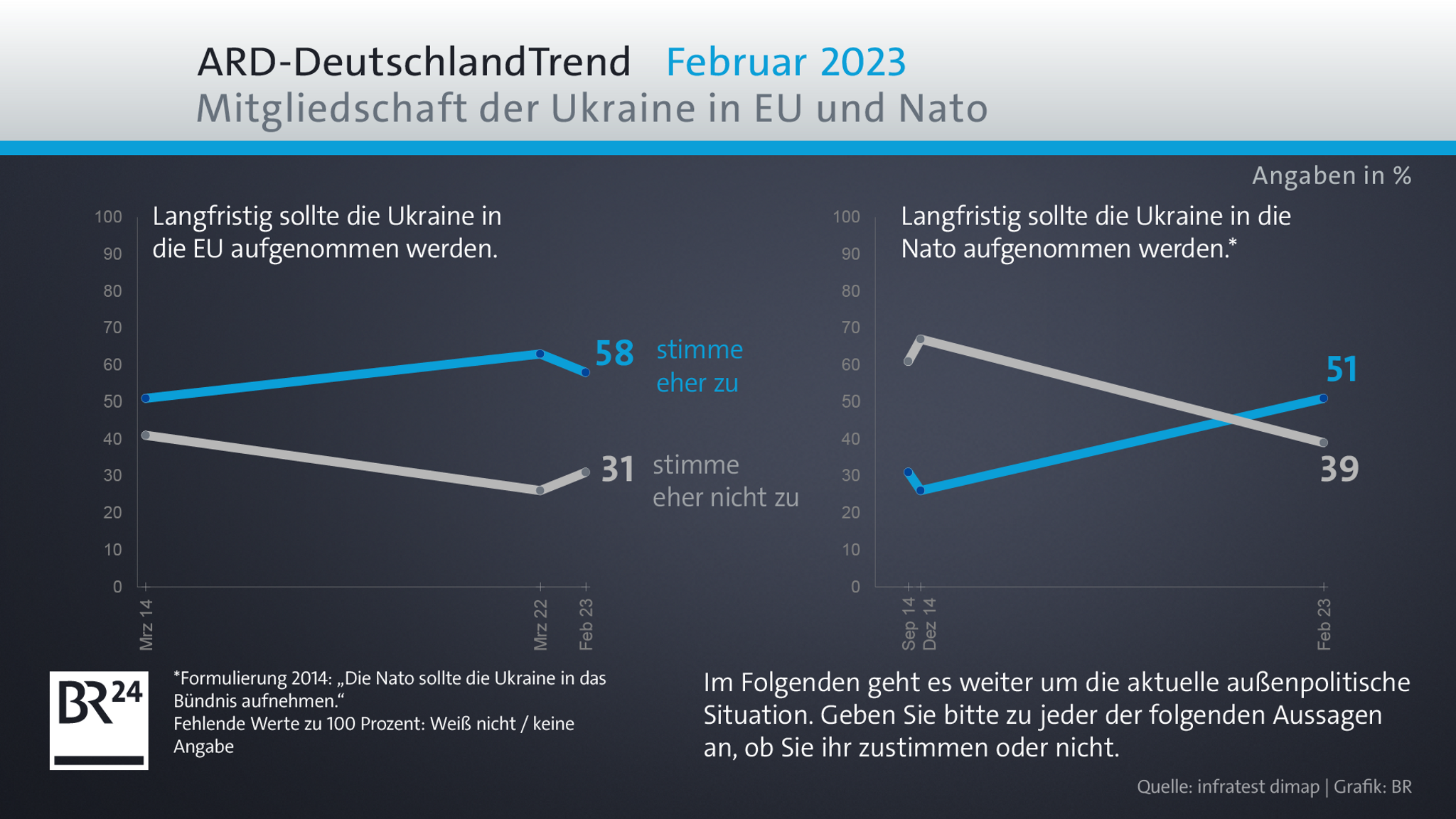 ARD-DeutschlandTrend Februar 2023: Mitgliedschaft der Ukraine in EU und NATO