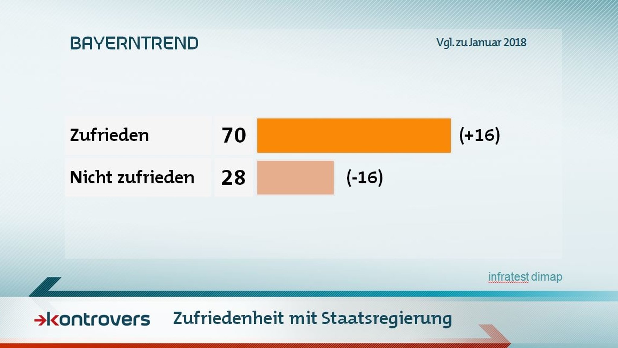 Zufriedenheit mit der Staatsregierung im Mai-BayernTrend 2018: 70 Prozent sind zufrieden, 28 Prozent nicht.