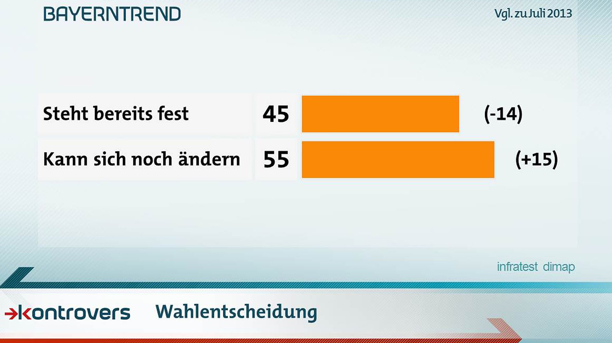 Sicherheit der Wahlentscheidung bei den Befragten im BayernTrend Juli 2018