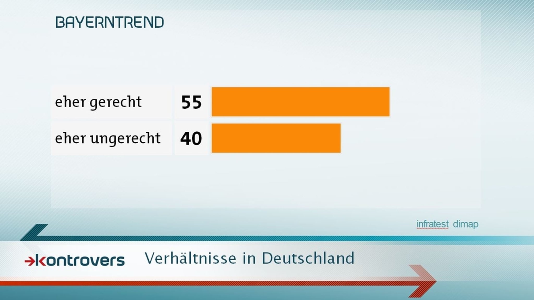 Vier von zehn Befragten bezweifeln gerechte Verhältnisse.