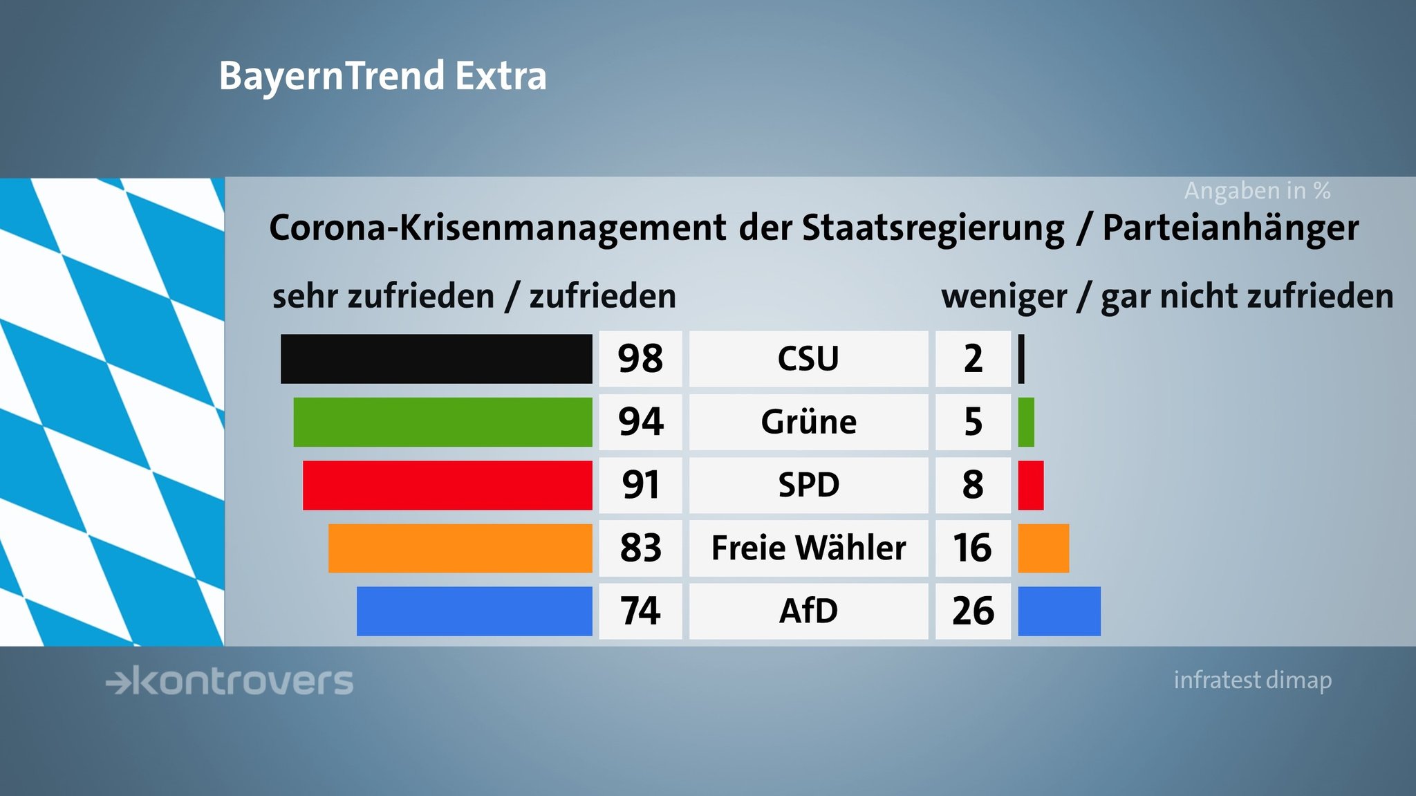 Der BR BayernTrend extra im April 2020 mit den Umfrageergebnissen zum Corona-Krisenmanagement der Staatsregierung