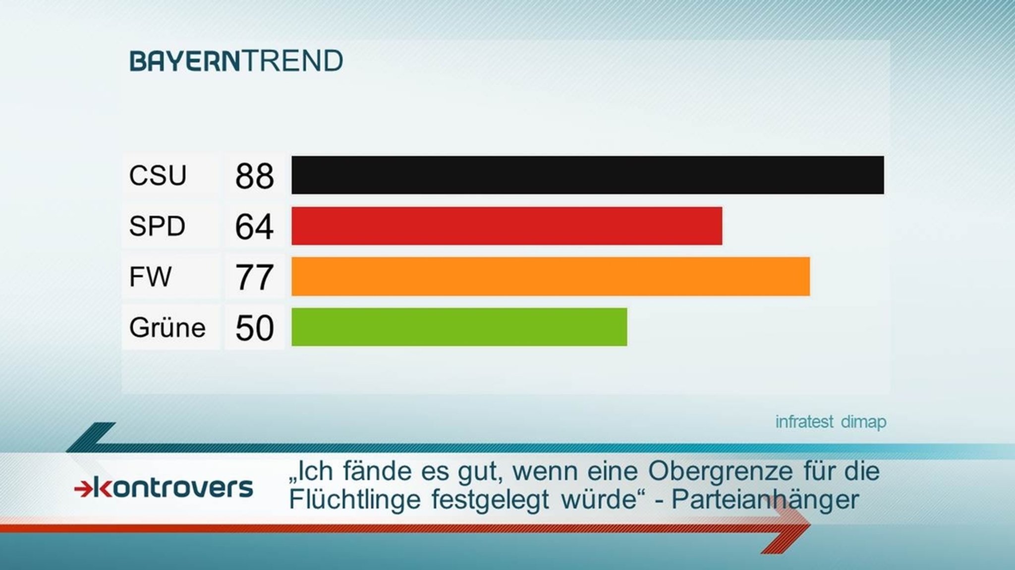 Mehrheit für Obergrenze bei der Flüchtlingsaufnahme