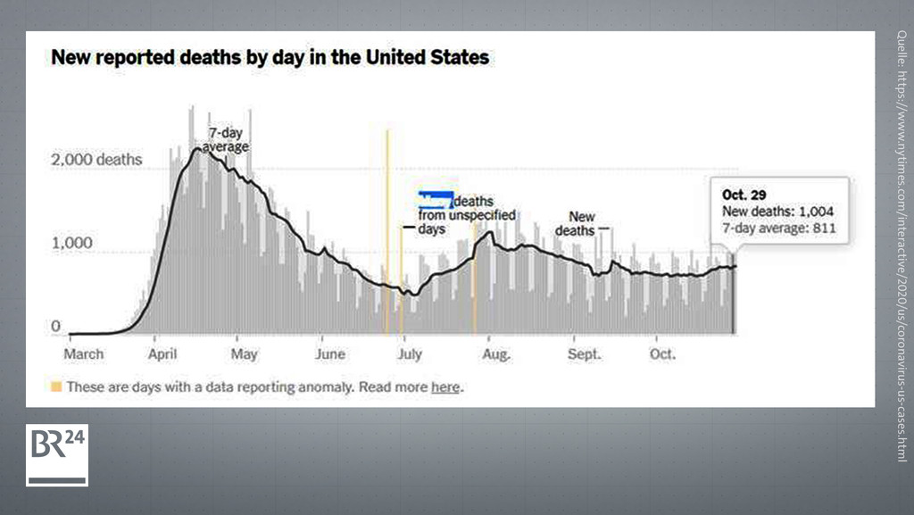 Die Grafik zeigt die Entwicklung der Todeszahlen von März bis Oktober 2020 in den USA