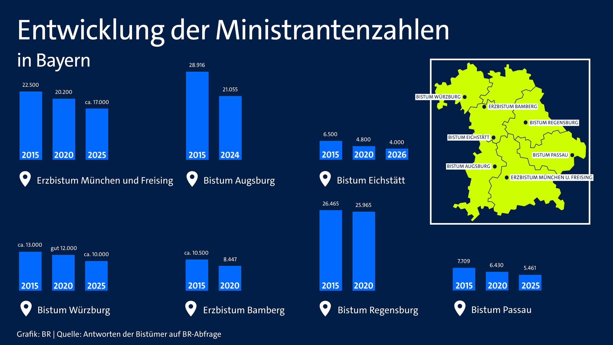 In allen (Erz)-Bistümern in Bayern nimmt die Zahl der Ministrantinnen und Ministranten deutlich ab. | Bild: Grafik: BR/ Quelle: bayerische (Erz)-Bistümer In allen (Erz)-Bistümern in Bayern nimmt die Zahl der Ministrantinnen und Ministranten deutlich ab.
