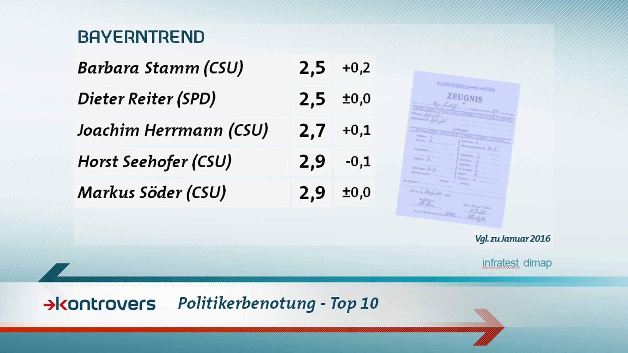 Politikerbenotung 2/2 - Kontrovers BayernTREND 2017