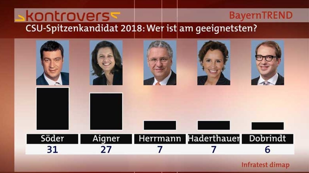 BayernTrend 2014 - CSU-Spitzenkandidaten 2018