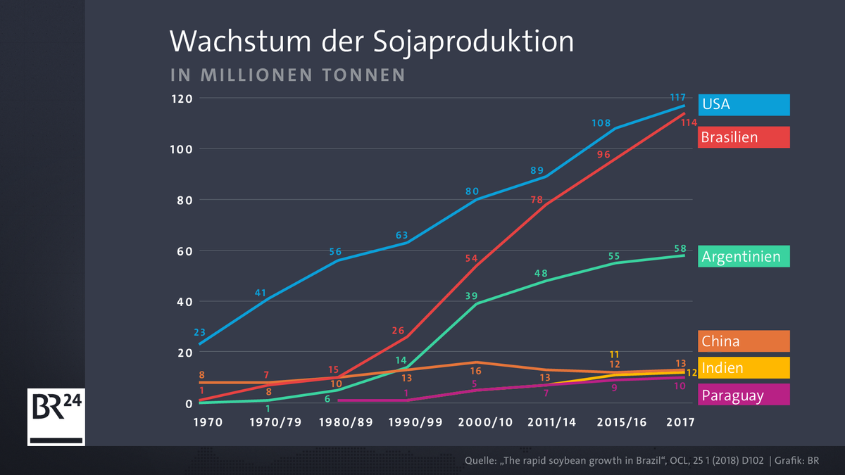 Wie die Grafik zeigt, spielte die Sojaproduktion in vielen der heute wichtigsten Exportnationen noch 1970 quasi keine Rolle.
