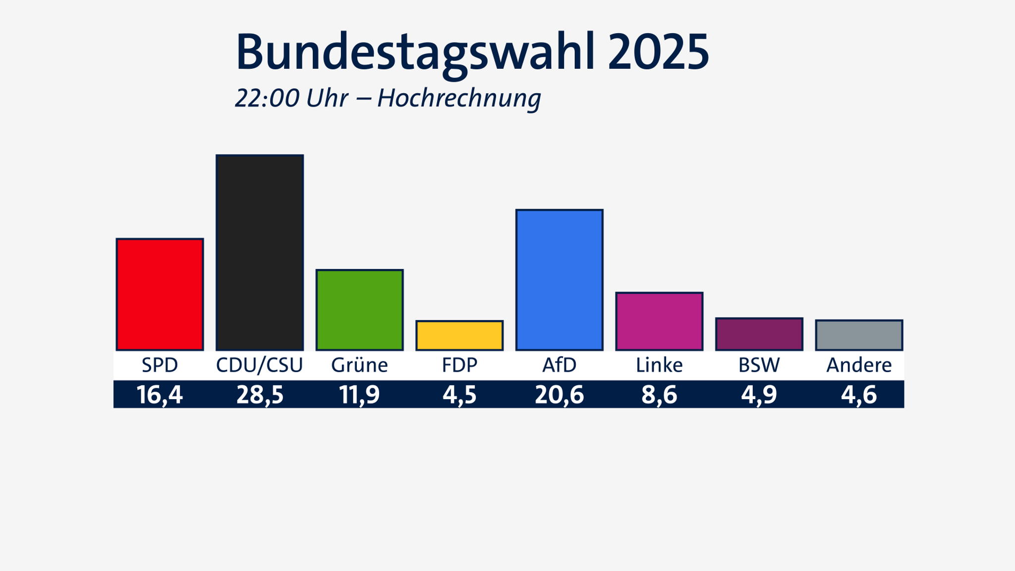 Bundestagswahl 2025: Aktuelle Hochrechnung