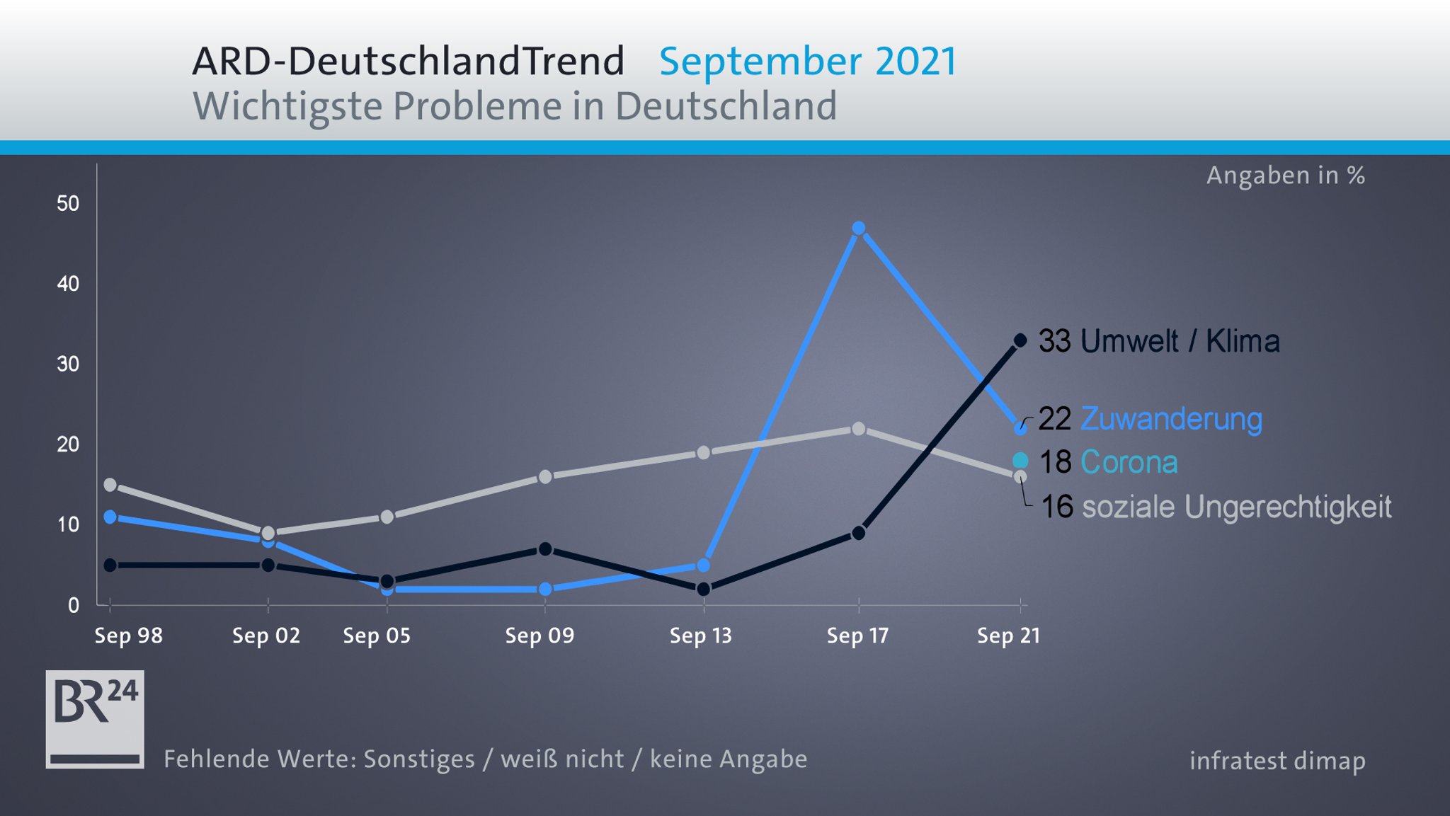 DeutschlandTrend: Wichtigste Probleme in Deutschland. 