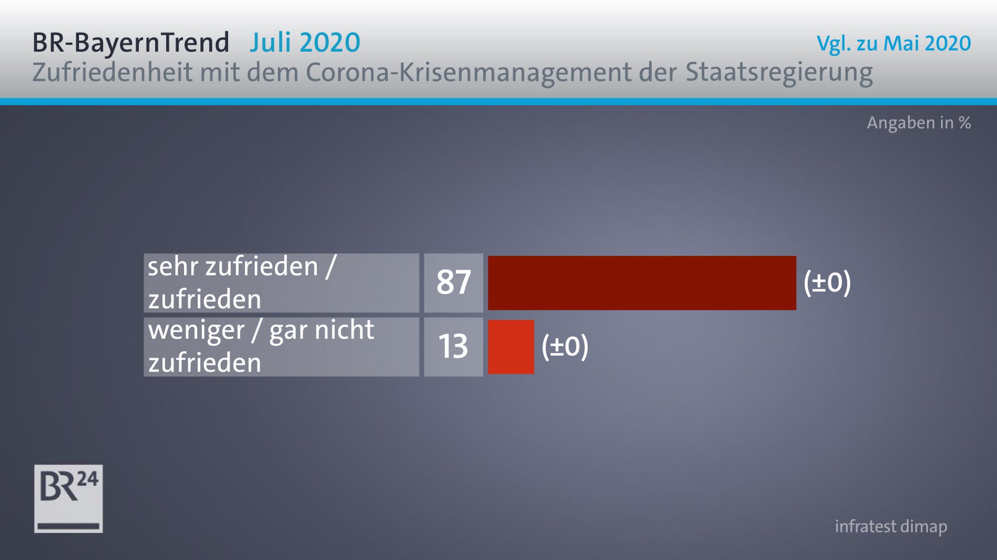 Weiterhin gute Noten für das allgemeine Krisenmanagement der Staatsregierung im BR-BayernTrend