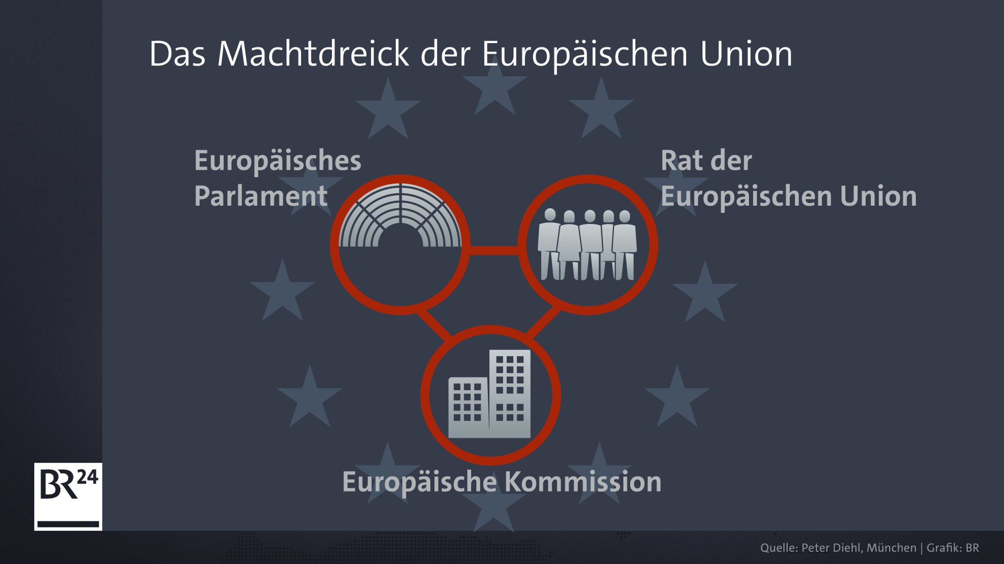 Das Machtdreieck der EU