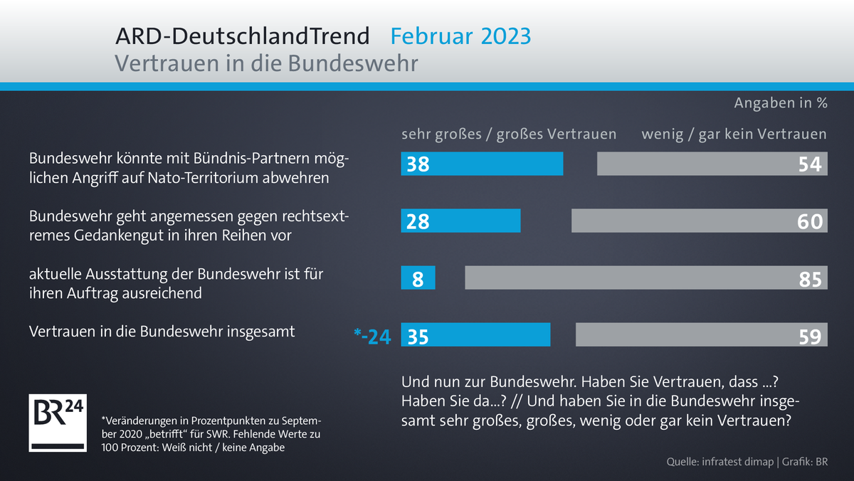 ARD-DeutschlandTrend Februar 2023:  Haben Sie in die Bundeswehr insgesamt sehr großes, großes, wenig oder gar kein Vertrauen?