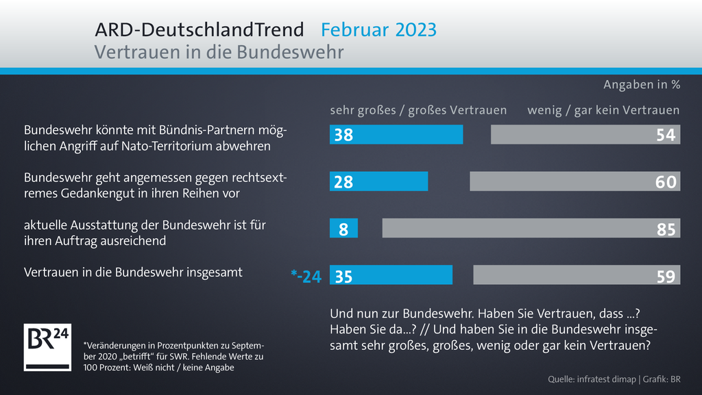 Ard Deutschlandtrend Wenig Vertrauen In Krisenkompetenz Des Kanzlers Was Nun Scholz - 08uc4i7
