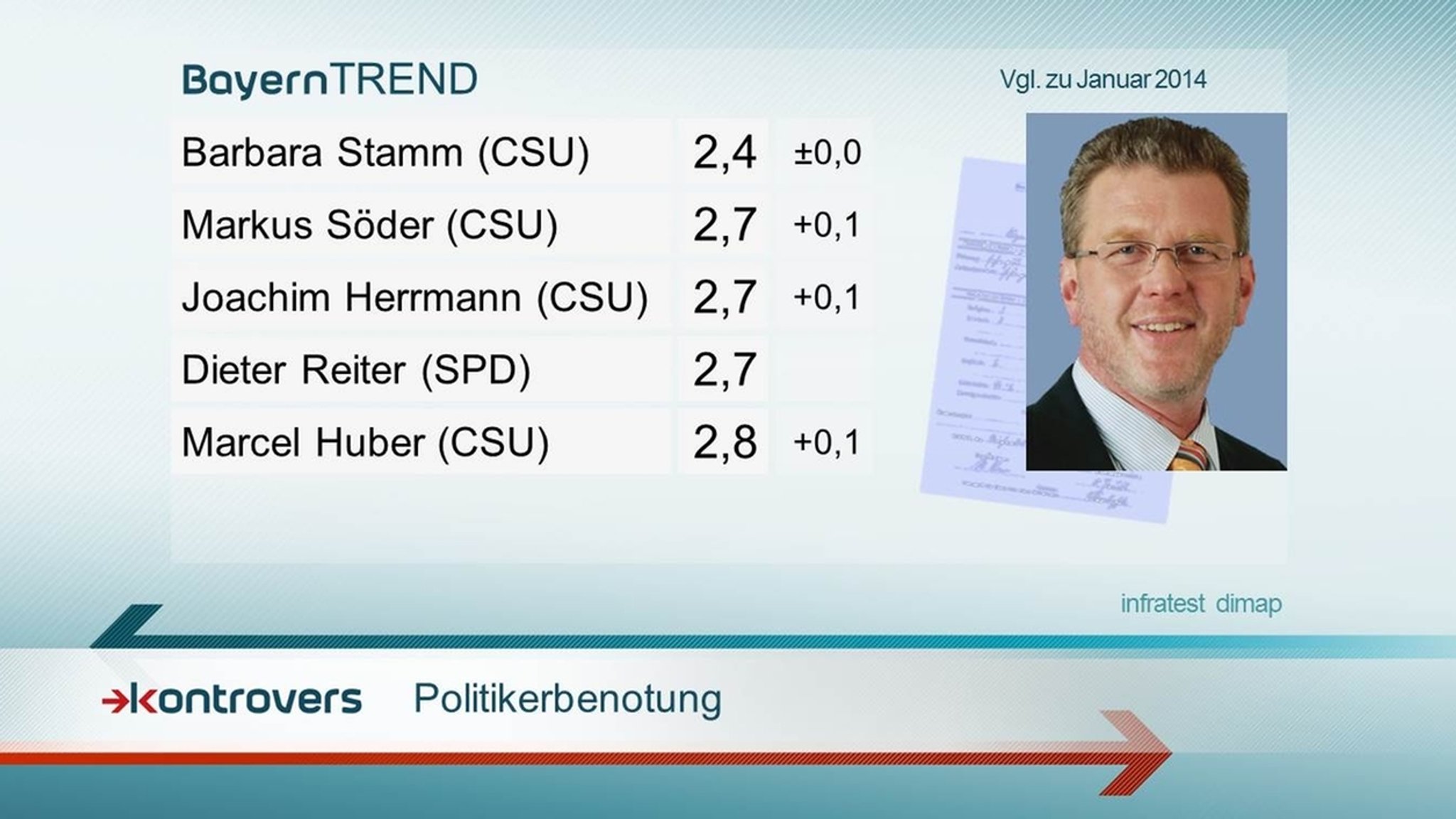 Politikerbenotung - BayernTrend 2015