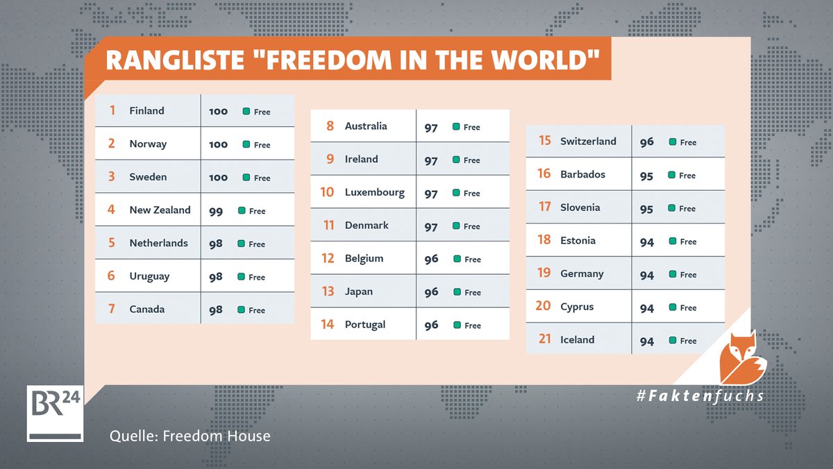 Rangliste "Freedom in the World"