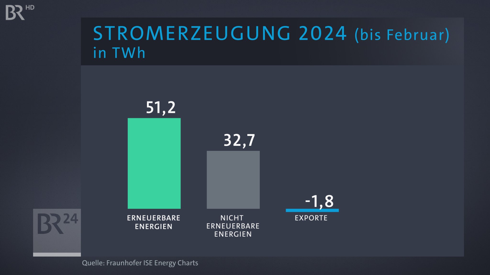 Statistik Stromerzeugung Januar und Februar 2024