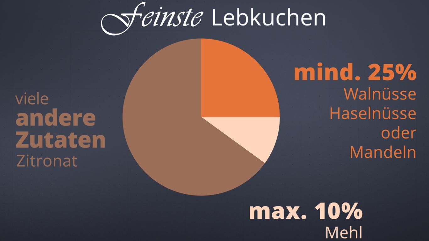 Lebkuchen
