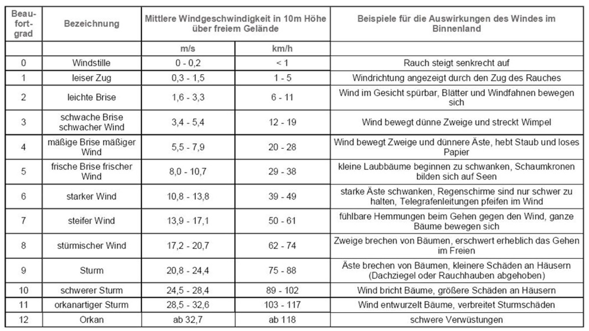 Die moderne Beaufortskala 