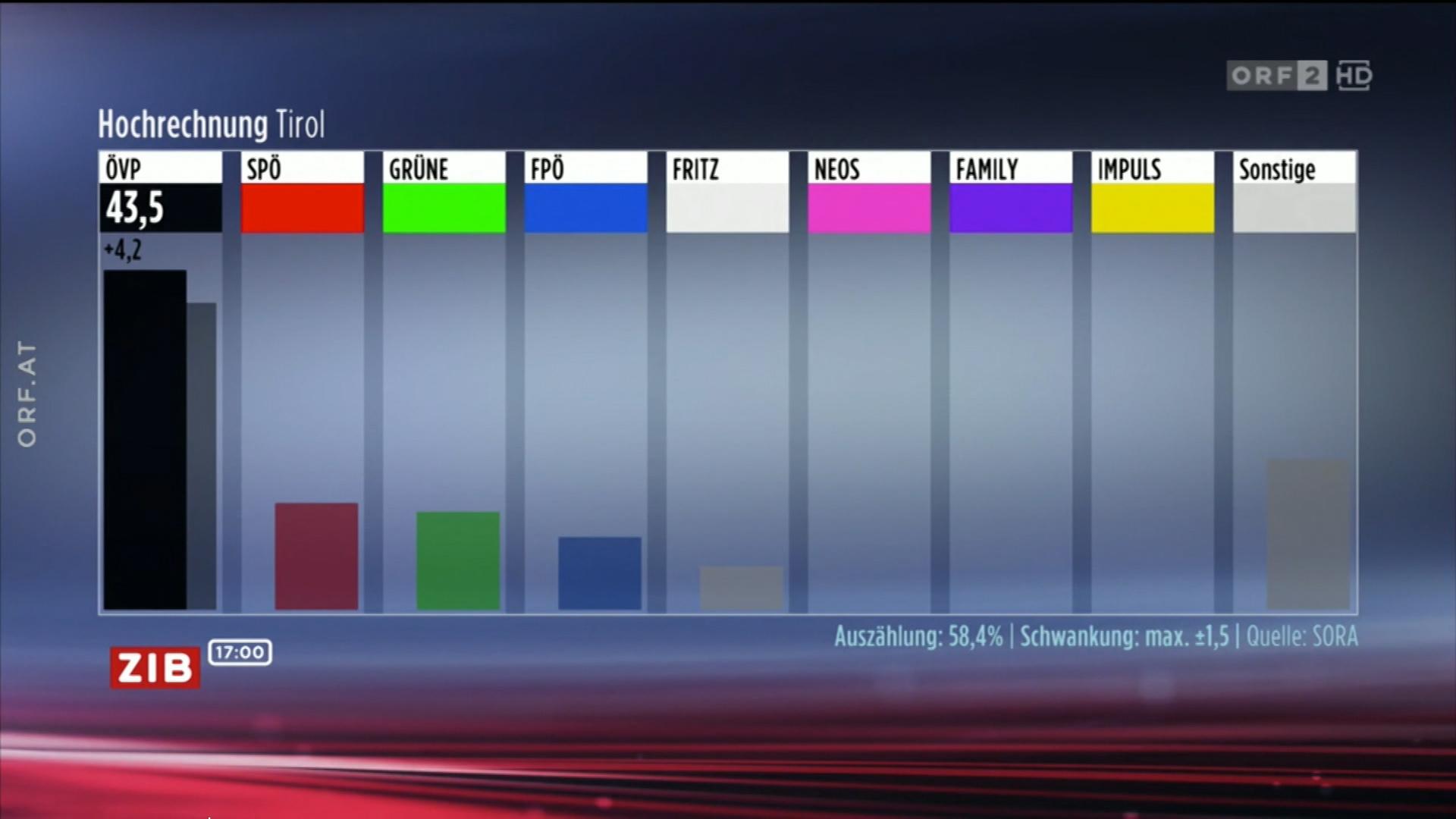 Wahl In Tirol - Freude Bei Der Konservativen ÖVP | BR24