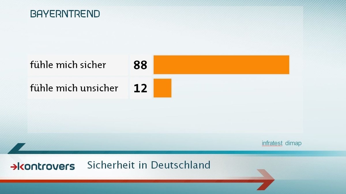 Insgesamt ist in Bayern ein ausgeprägtes Sicherheitsgefühl gegeben. 88 Prozent der Befragten fühlen sich sicher.
