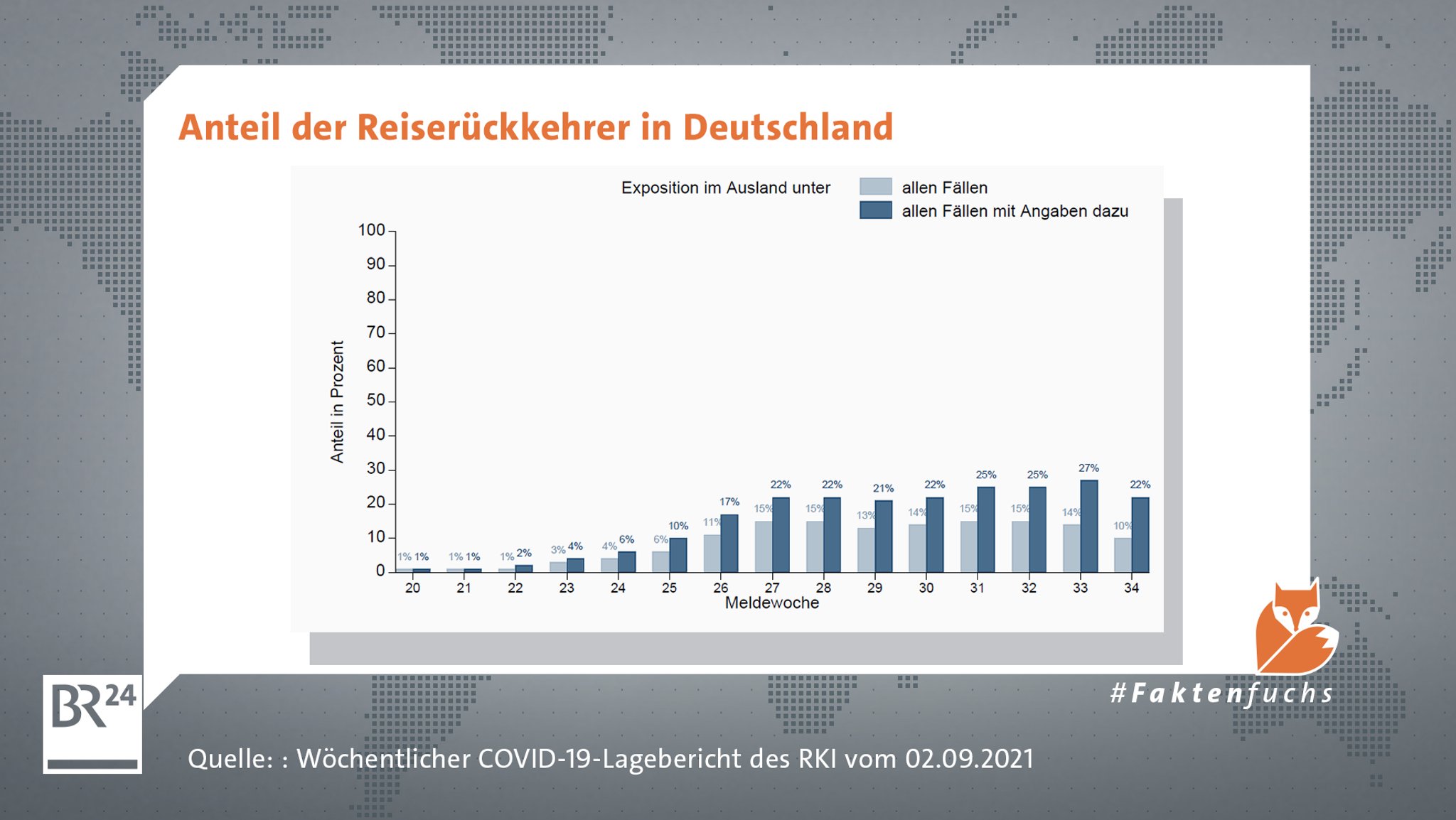 Anteil der Reiserückkehrer an den Corona-Fällen in Deutschland