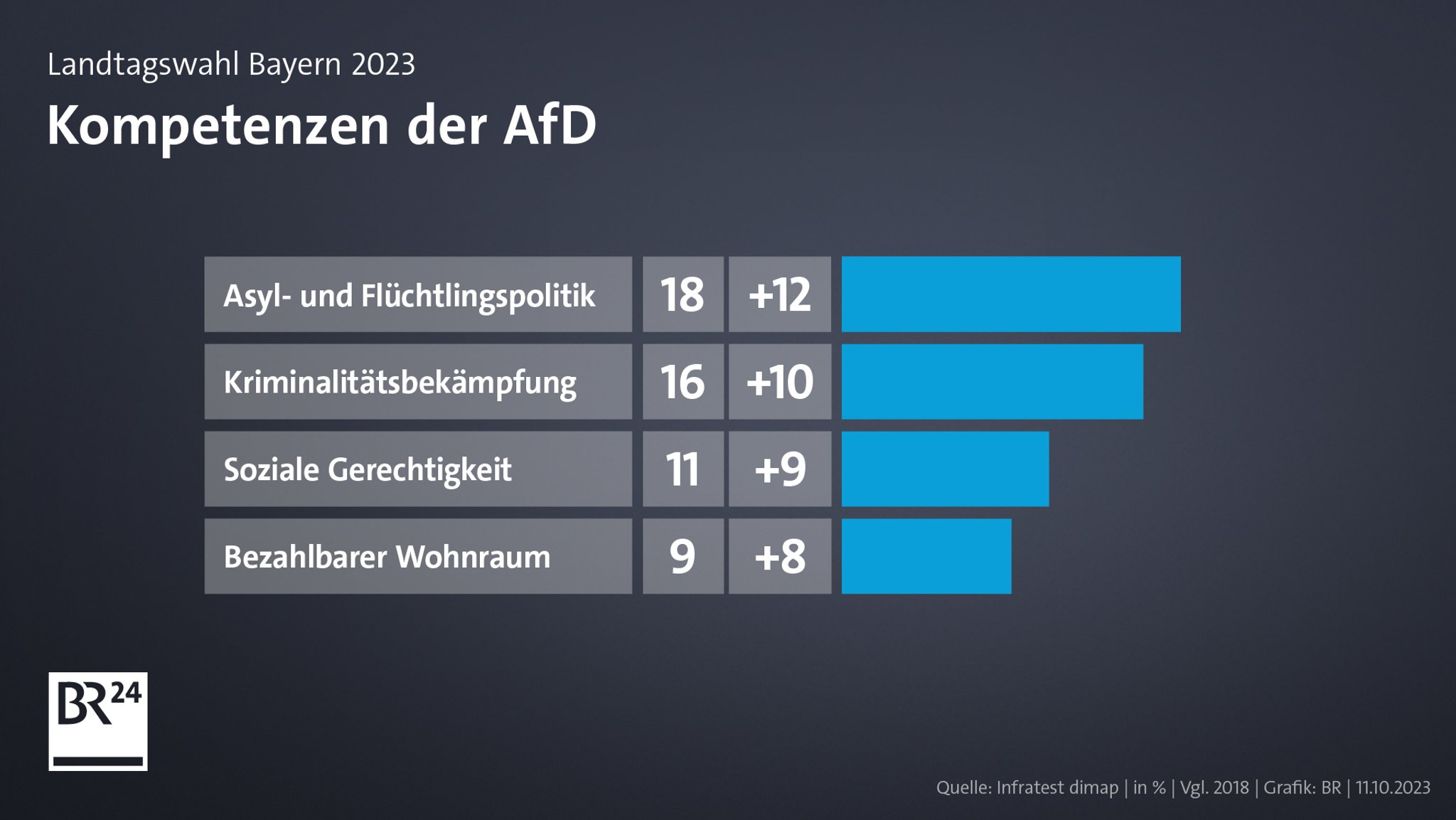 Kompetenzen der AfD