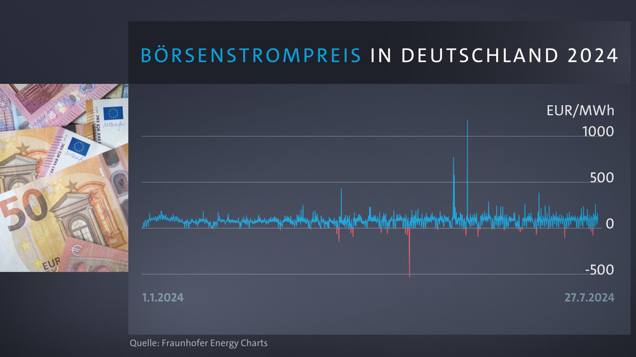 Grafik zu Börsenstrompreisen