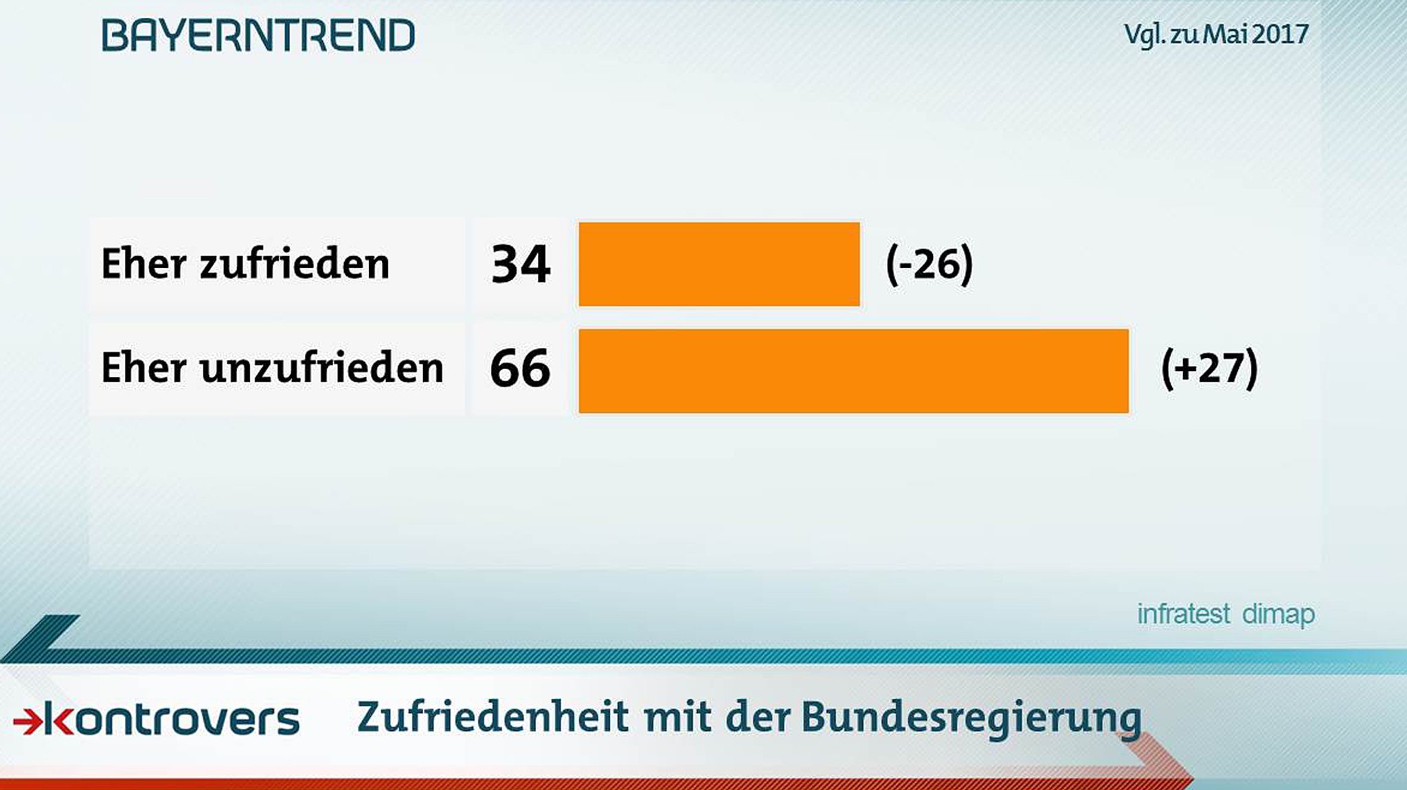 Umfrager zur Zufriedenheit mit der Arbeit der unionsgeführten Bundesregierung: Kritik überwiegt