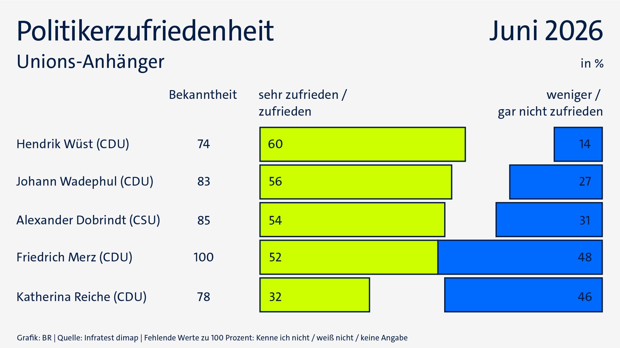 ARD-DeutschlandTrend im Juni 2026: Politikerzufriedenheit bei Unions-Anhängern | Bild: BR/Infratest dimap ARD-DeutschlandTrend im Juni 2026: Politikerzufriedenheit bei Unions-Anhängern