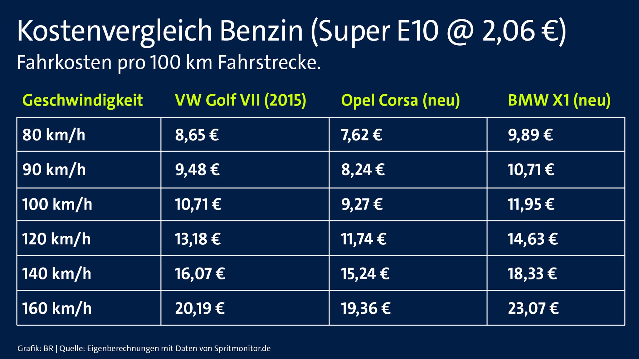 Kostenvergleich: So viel sparen ein 10 Jahre alter VW Golf sowie die neuen Modelle Opel Corsa und BMW X1 an Benzin ein, wenn sie langsamer fahren.