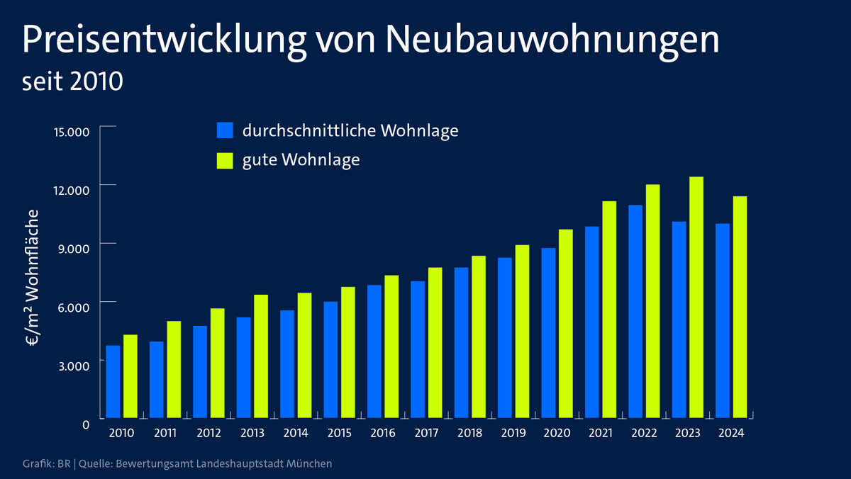 Preisentwicklung von Neubauwohnungen seit 2010.