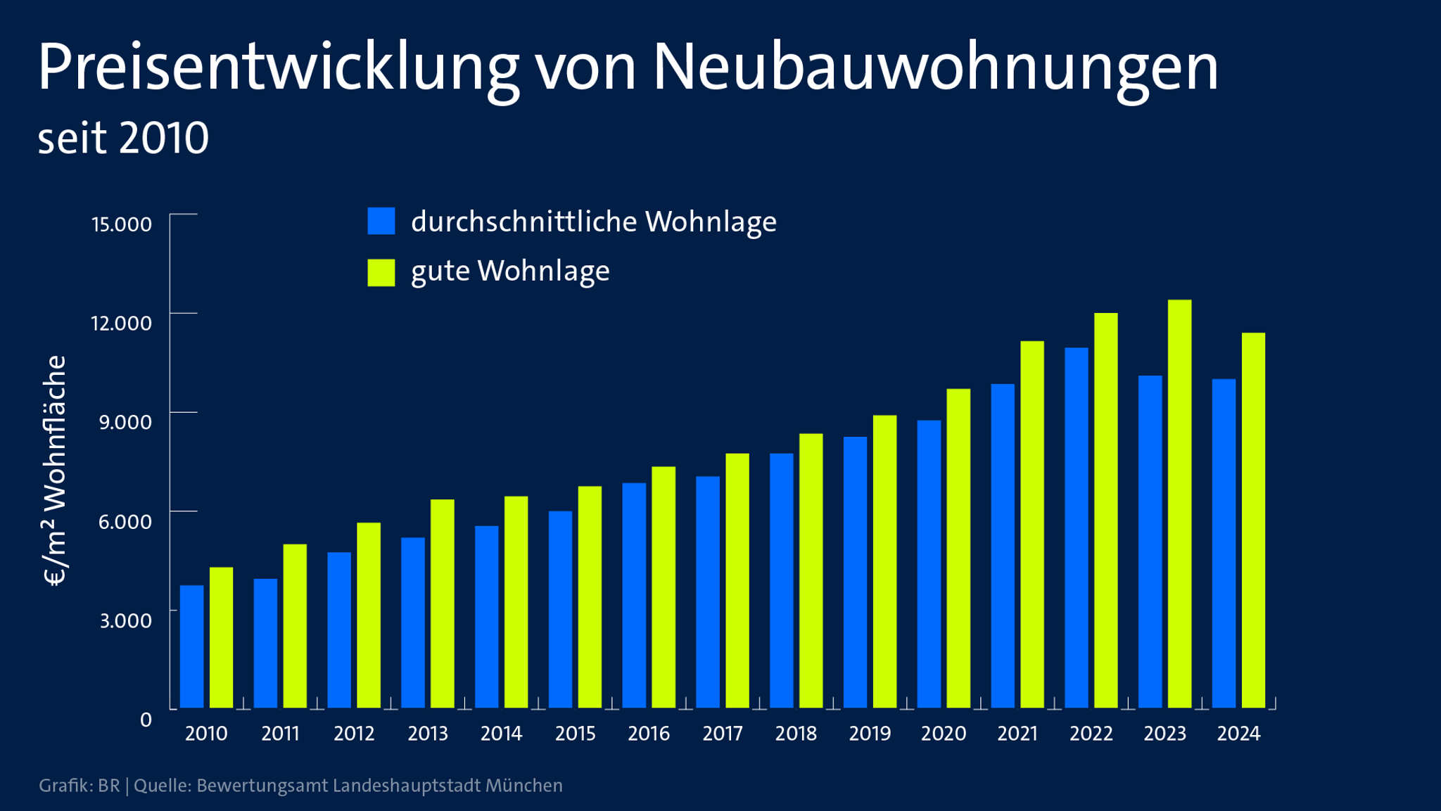 Preisentwicklung von Neubauwohnungen seit 2010.