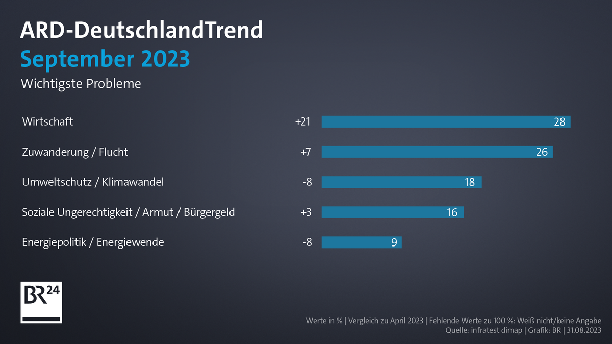 ARD-DeutschlandTrend: Unzufriedenheit mit Koalition groß wie nie